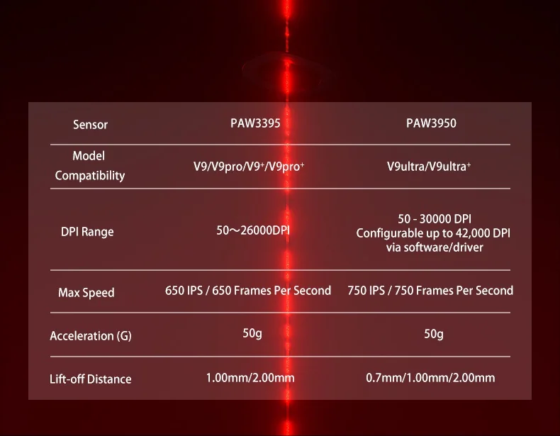 Официальная таблица AULA: сенсор PAW3950 для V9 Ultra и V9 Ultra+ — 50–30 000 DPI, 750 IPS, отрыв 0,7/1/2 мм